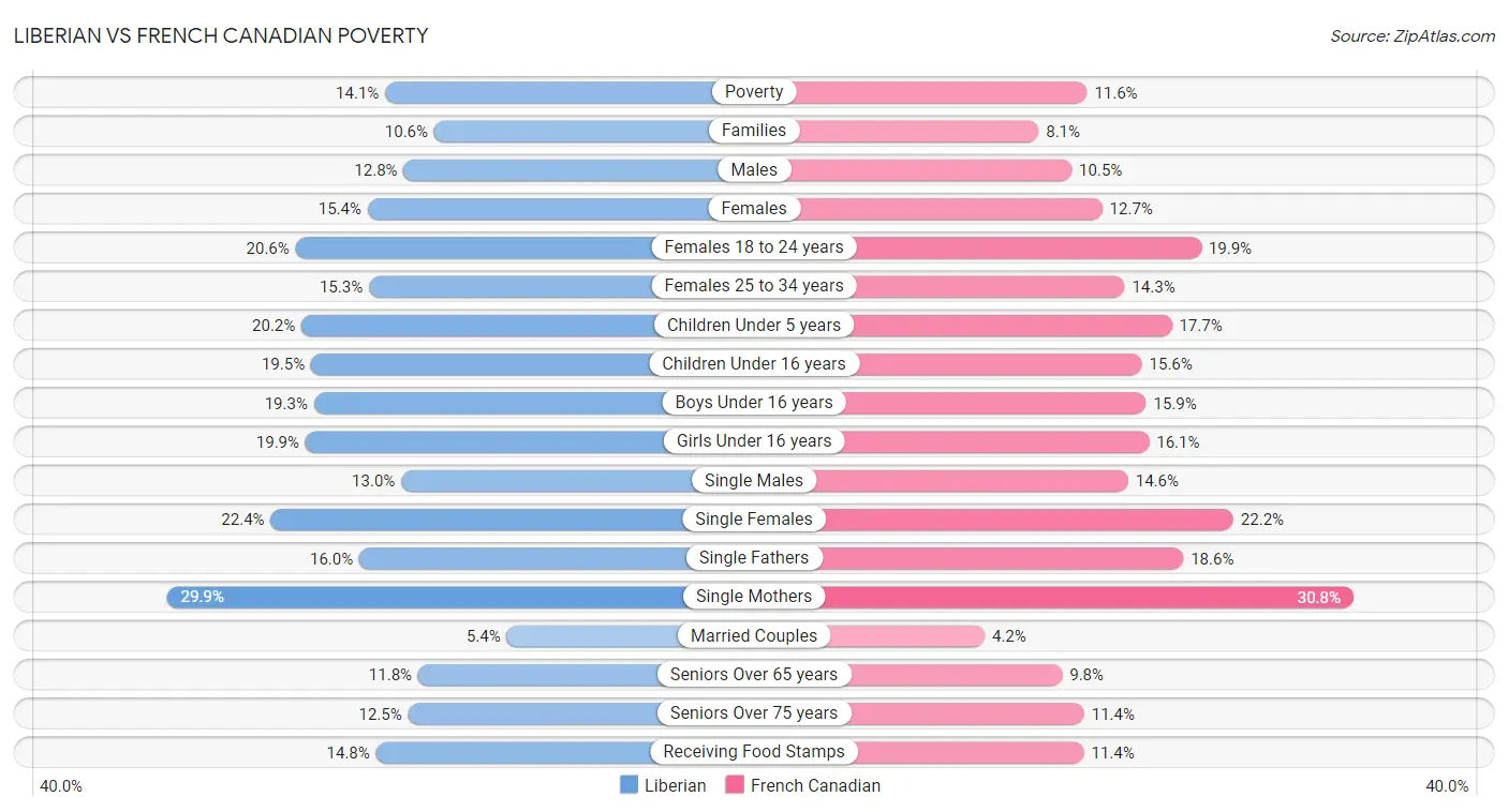 Liberian vs French Canadian Poverty