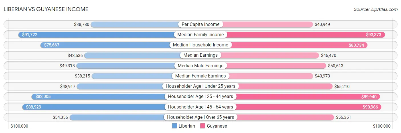 Liberian vs Guyanese Income