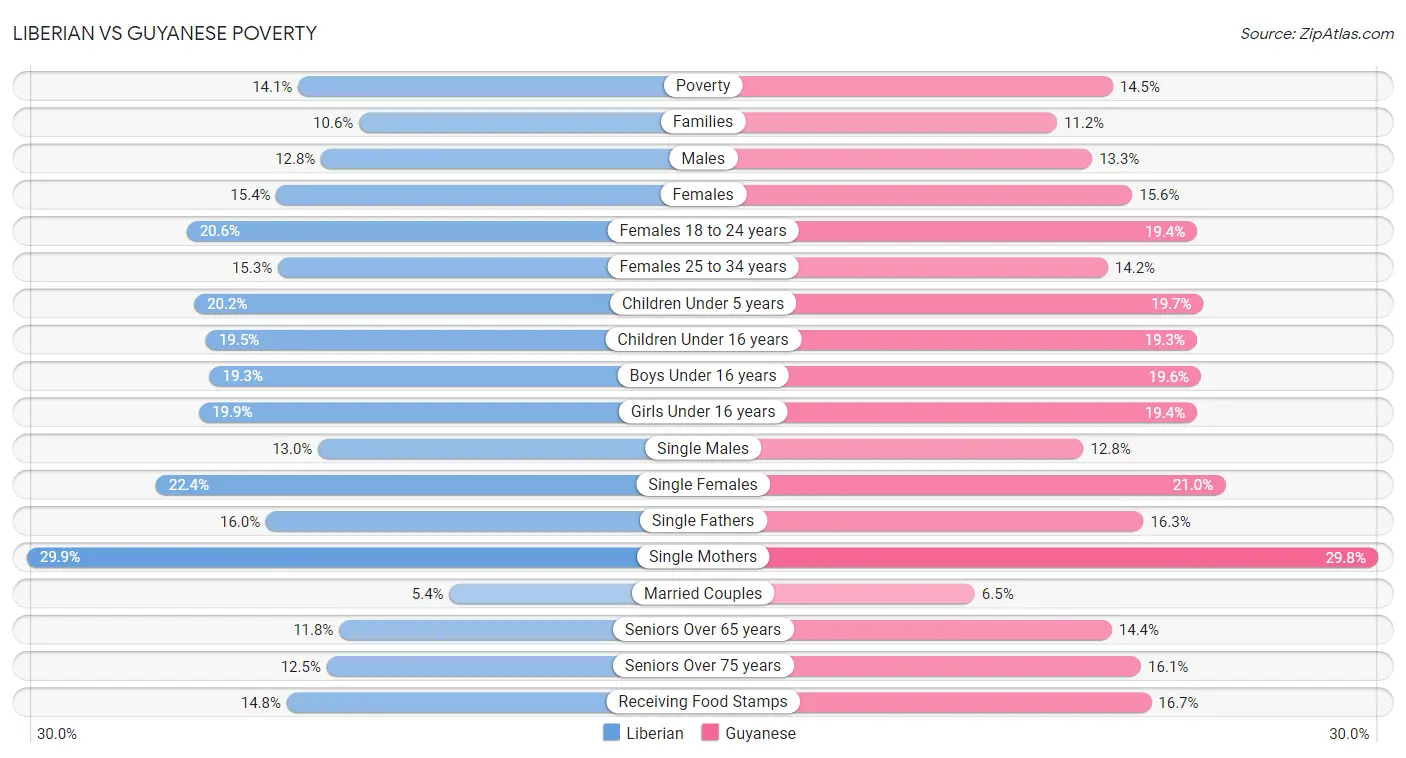 Liberian vs Guyanese Poverty