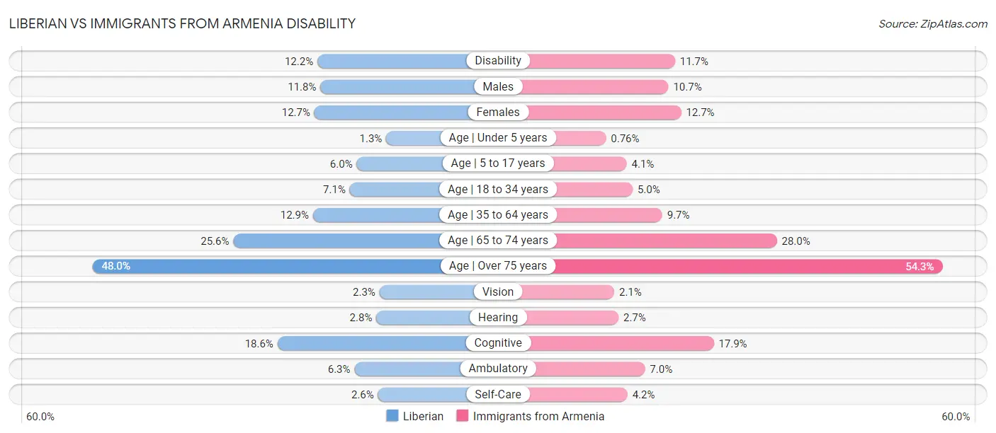 Liberian vs Immigrants from Armenia Disability