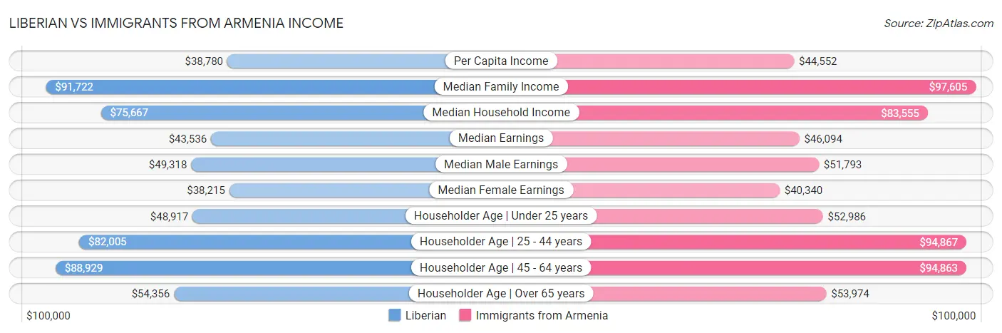 Liberian vs Immigrants from Armenia Income