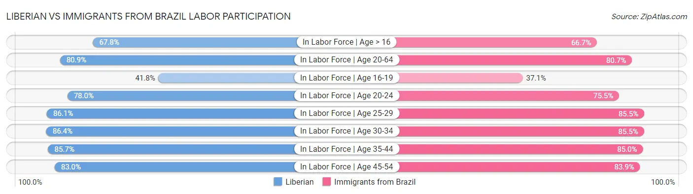 Liberian vs Immigrants from Brazil Labor Participation
