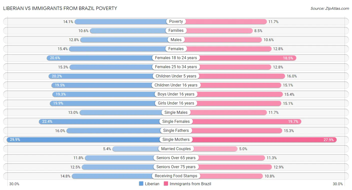 Liberian vs Immigrants from Brazil Poverty