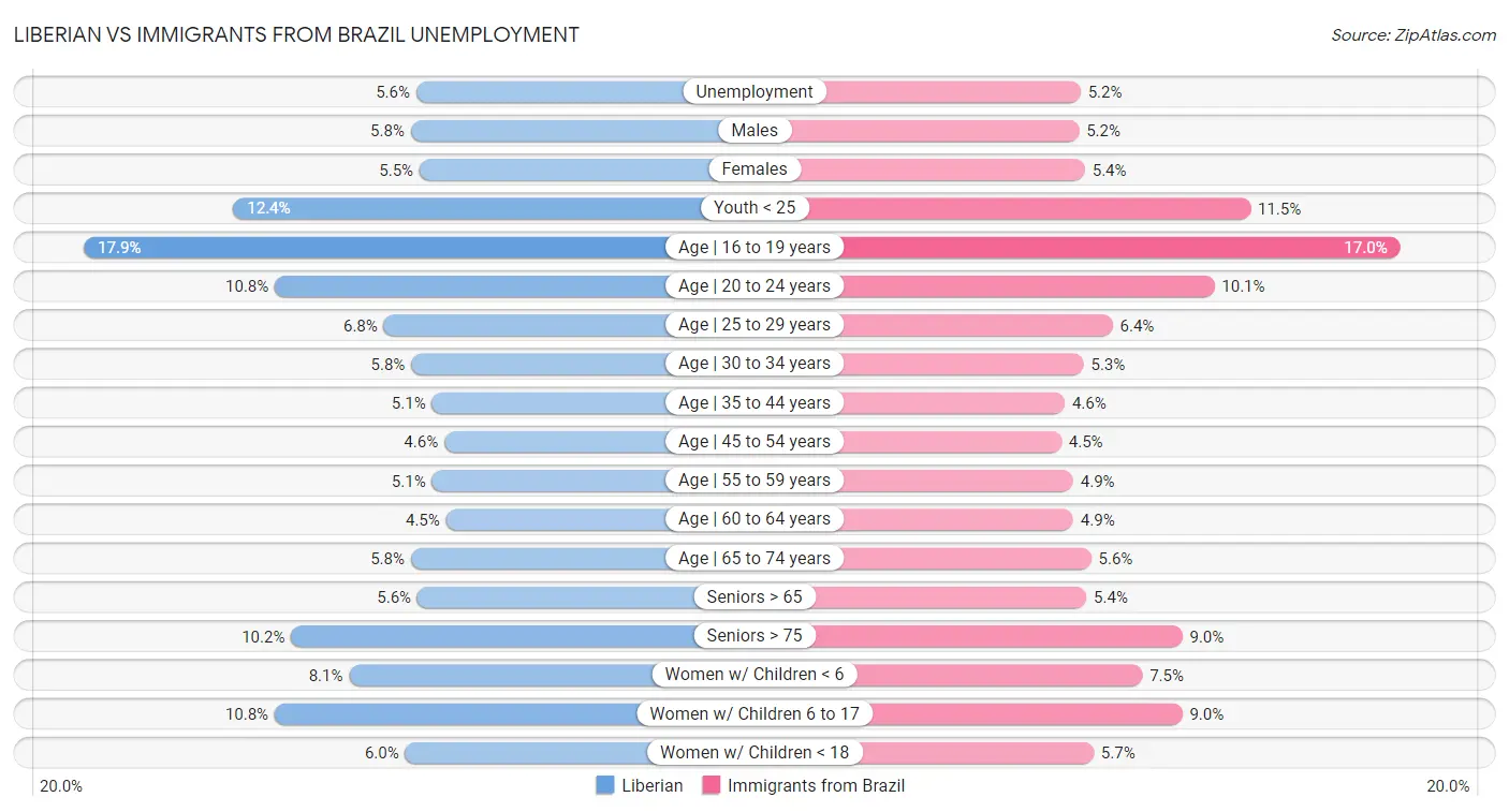 Liberian vs Immigrants from Brazil Unemployment