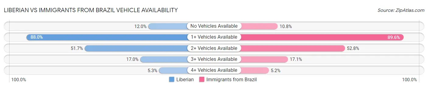 Liberian vs Immigrants from Brazil Vehicle Availability