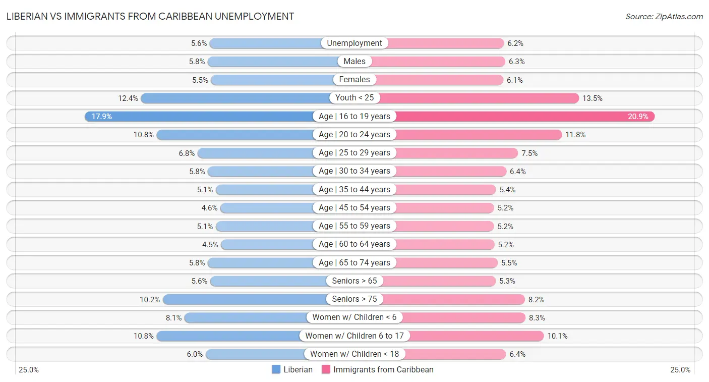 Liberian vs Immigrants from Caribbean Unemployment