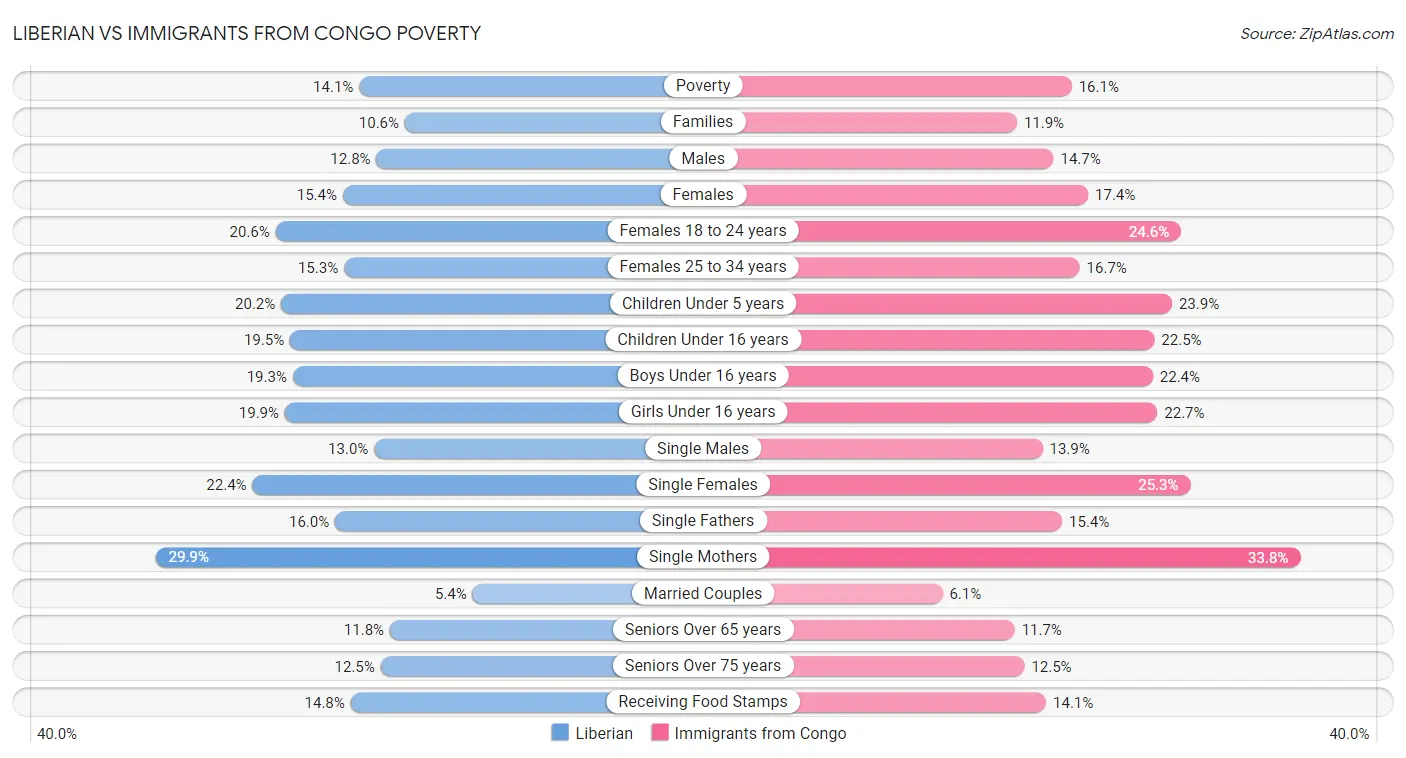 Liberian vs Immigrants from Congo Poverty