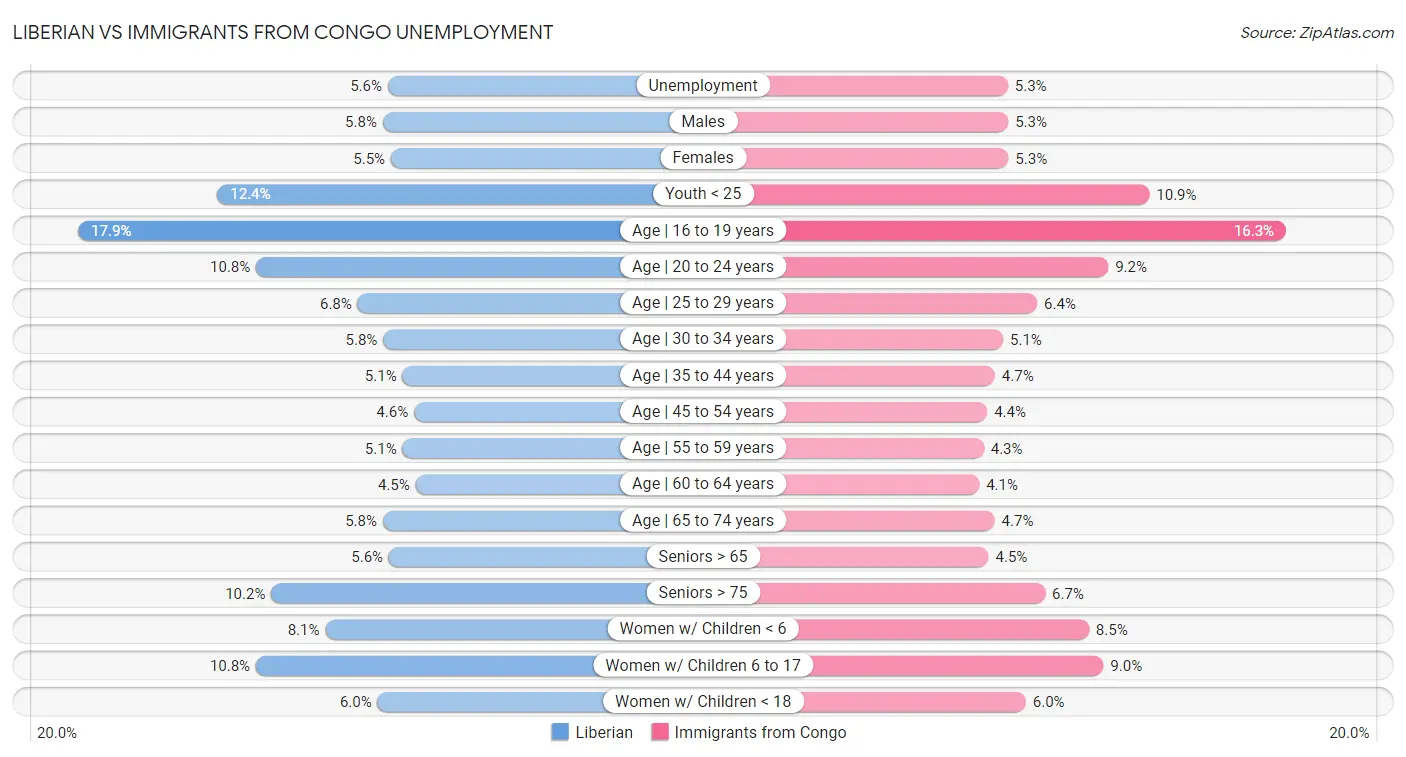 Liberian vs Immigrants from Congo Unemployment