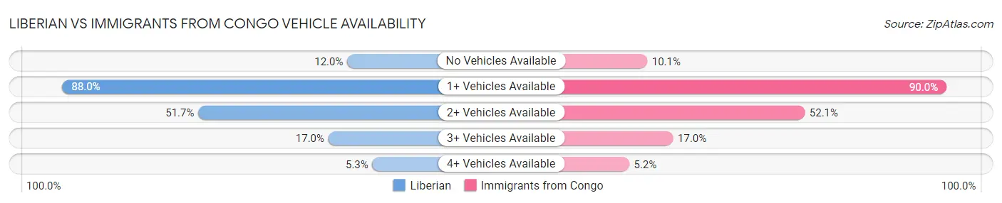 Liberian vs Immigrants from Congo Vehicle Availability