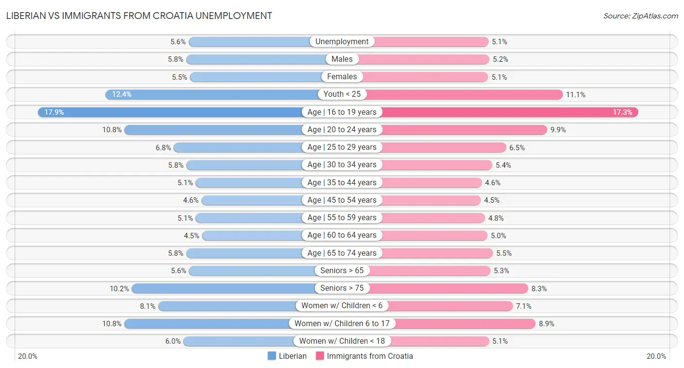 Liberian vs Immigrants from Croatia Unemployment