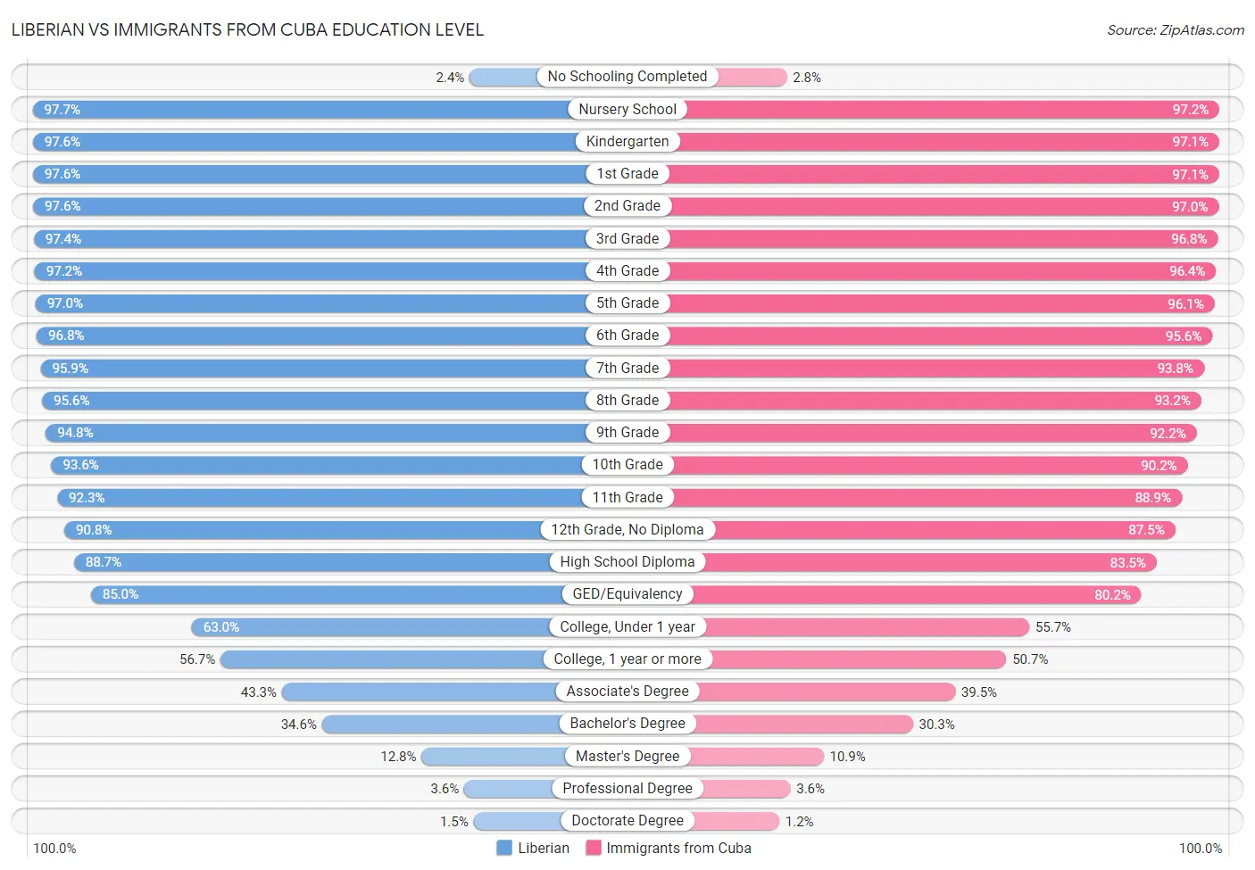 Liberian vs Immigrants from Cuba Education Level