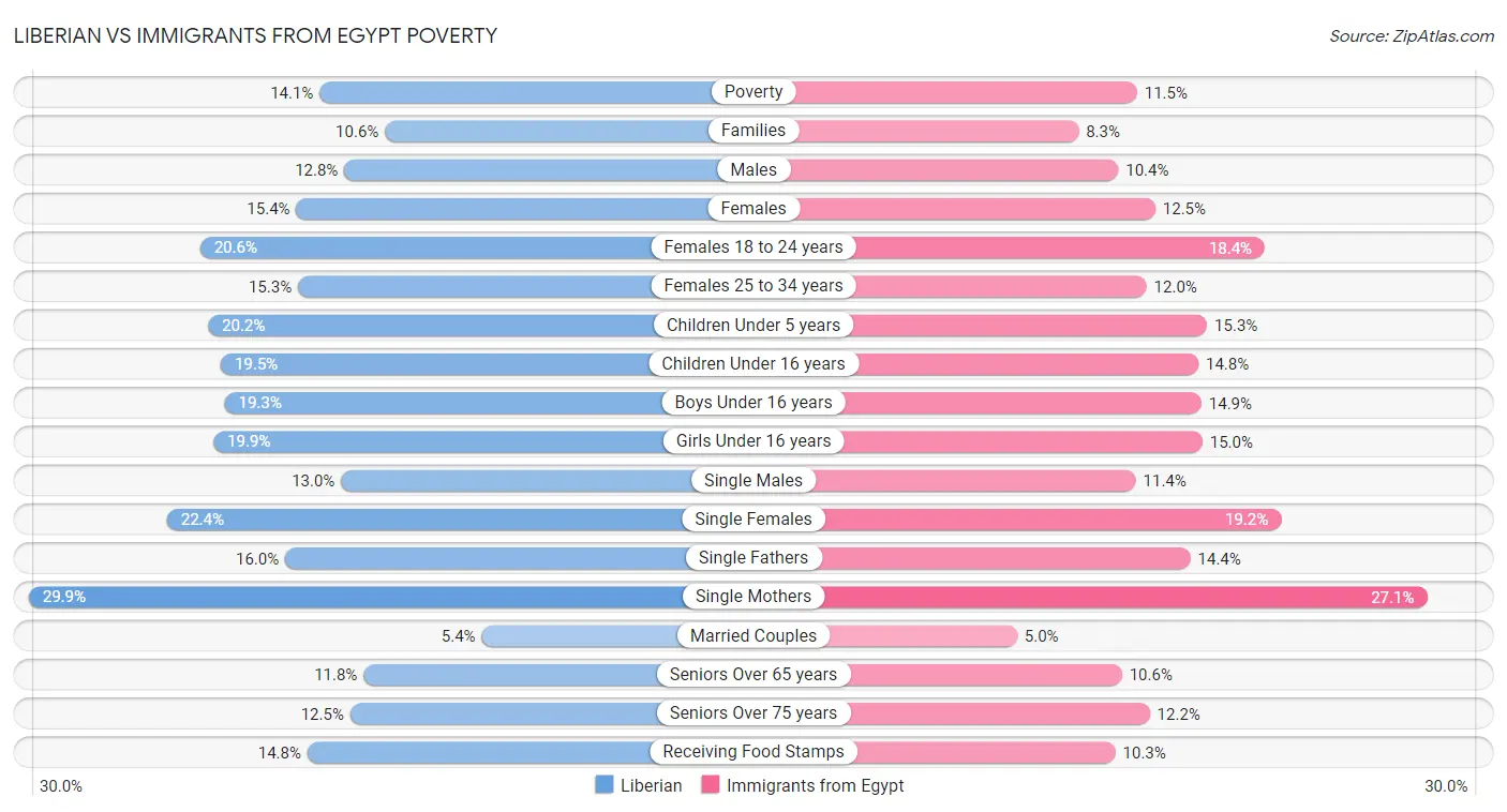 Liberian vs Immigrants from Egypt Poverty