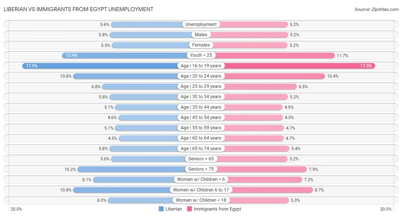 Liberian vs Immigrants from Egypt Unemployment
