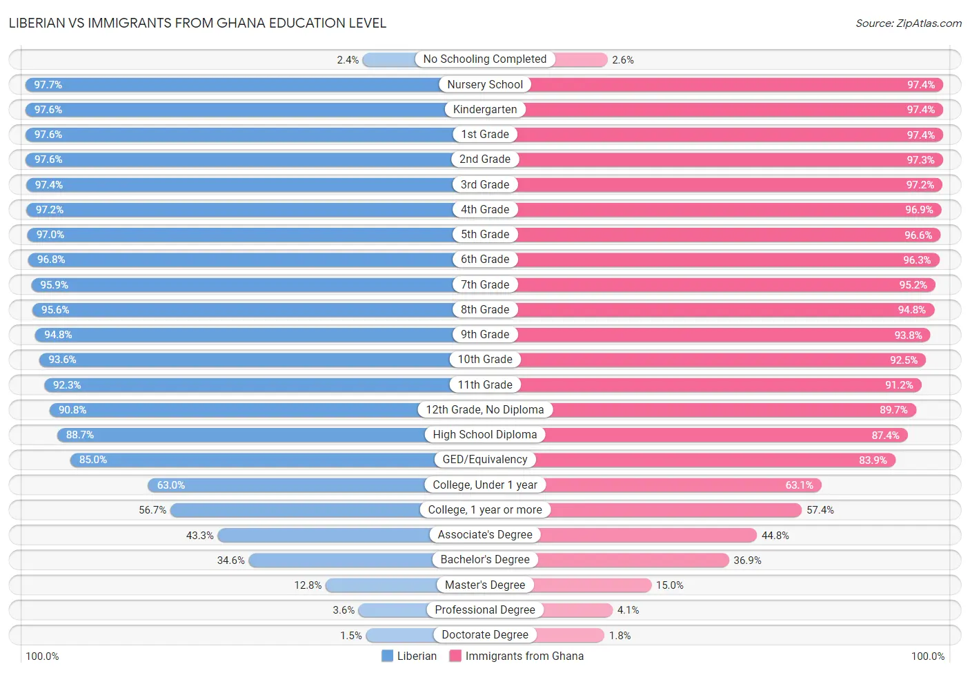 Liberian vs Immigrants from Ghana Education Level