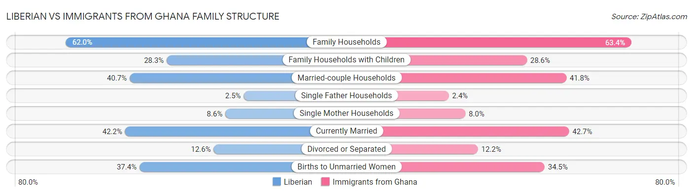 Liberian vs Immigrants from Ghana Family Structure