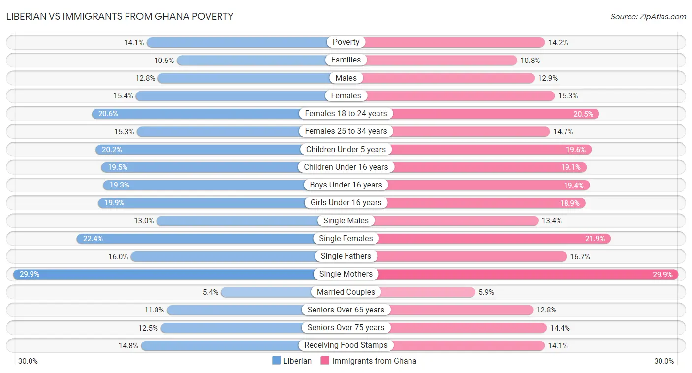Liberian vs Immigrants from Ghana Poverty