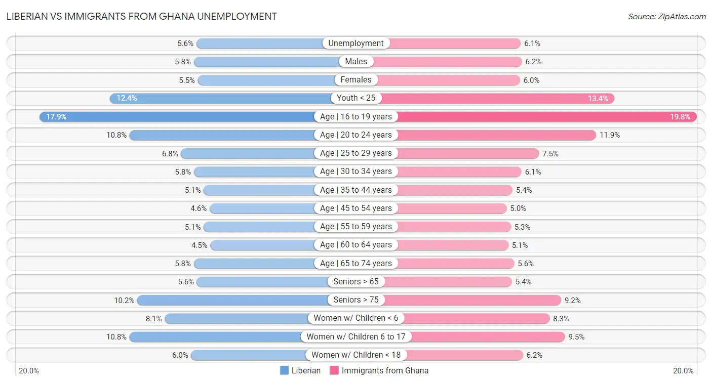 Liberian vs Immigrants from Ghana Unemployment