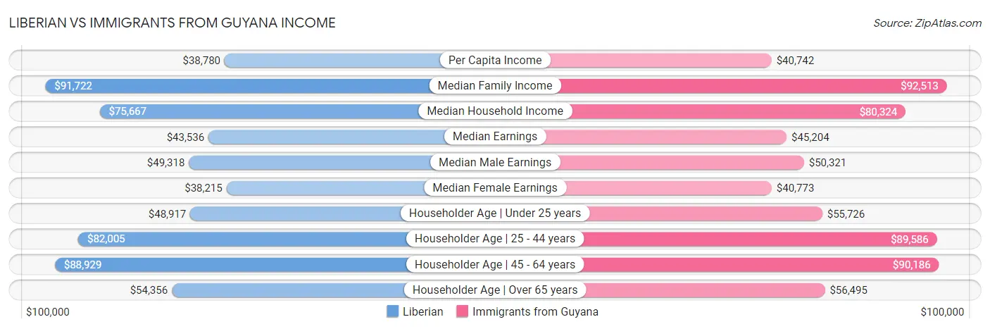 Liberian vs Immigrants from Guyana Income