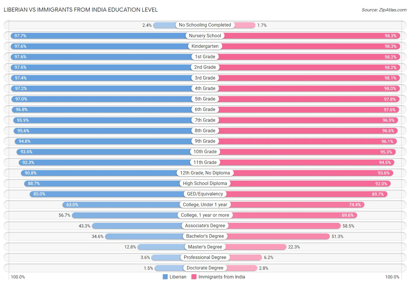 Liberian vs Immigrants from India Education Level