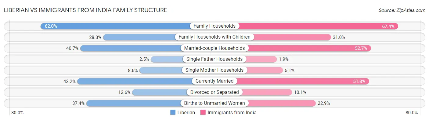 Liberian vs Immigrants from India Family Structure