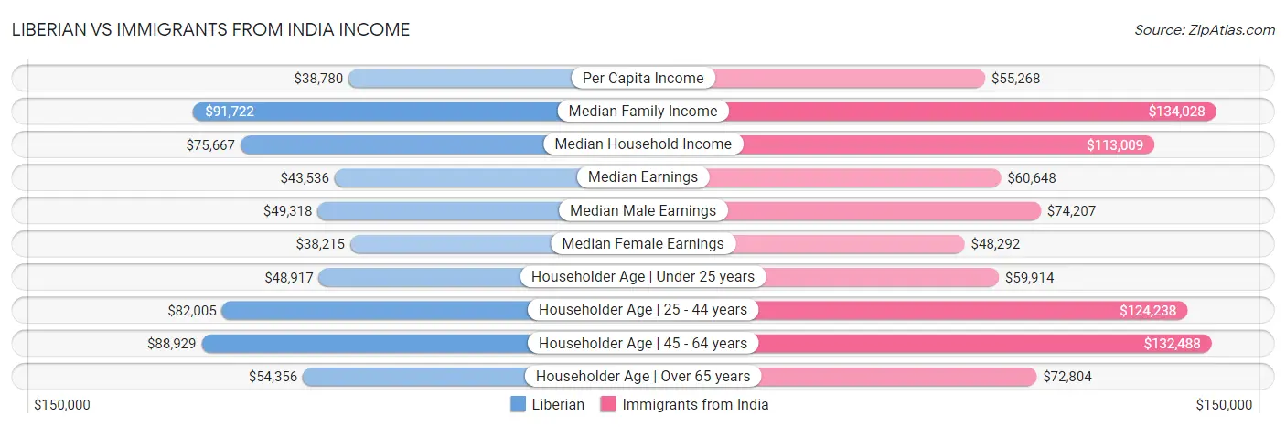 Liberian vs Immigrants from India Income
