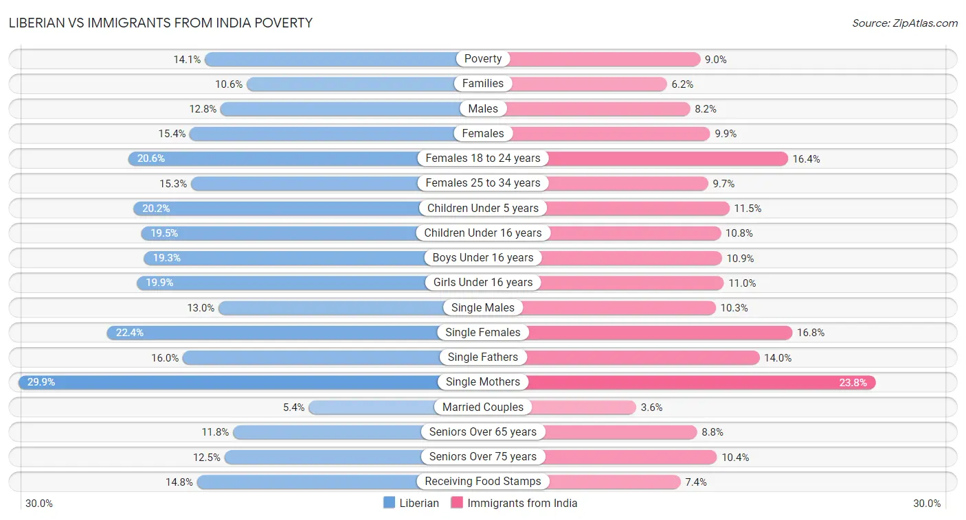 Liberian vs Immigrants from India Poverty