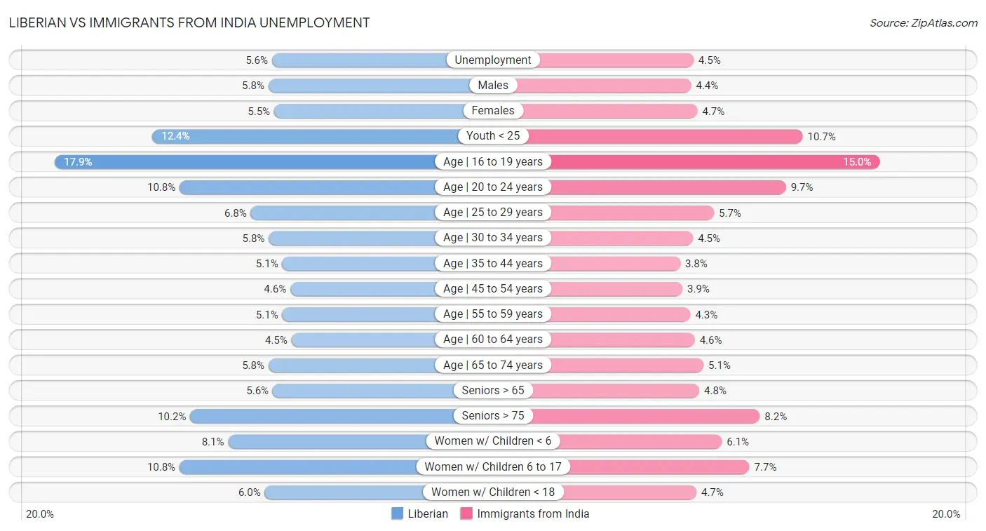 Liberian vs Immigrants from India Unemployment