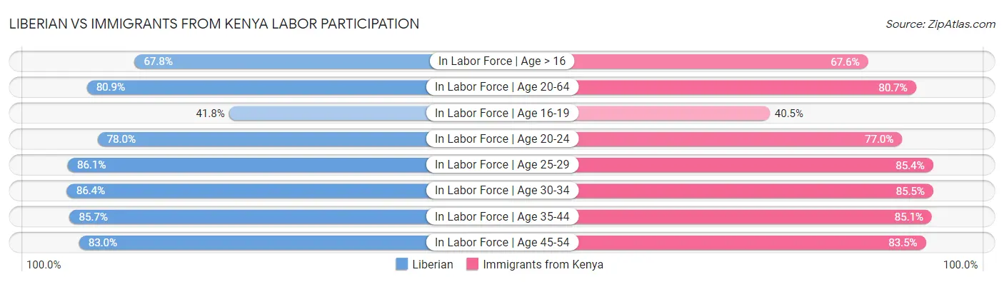 Liberian vs Immigrants from Kenya Labor Participation