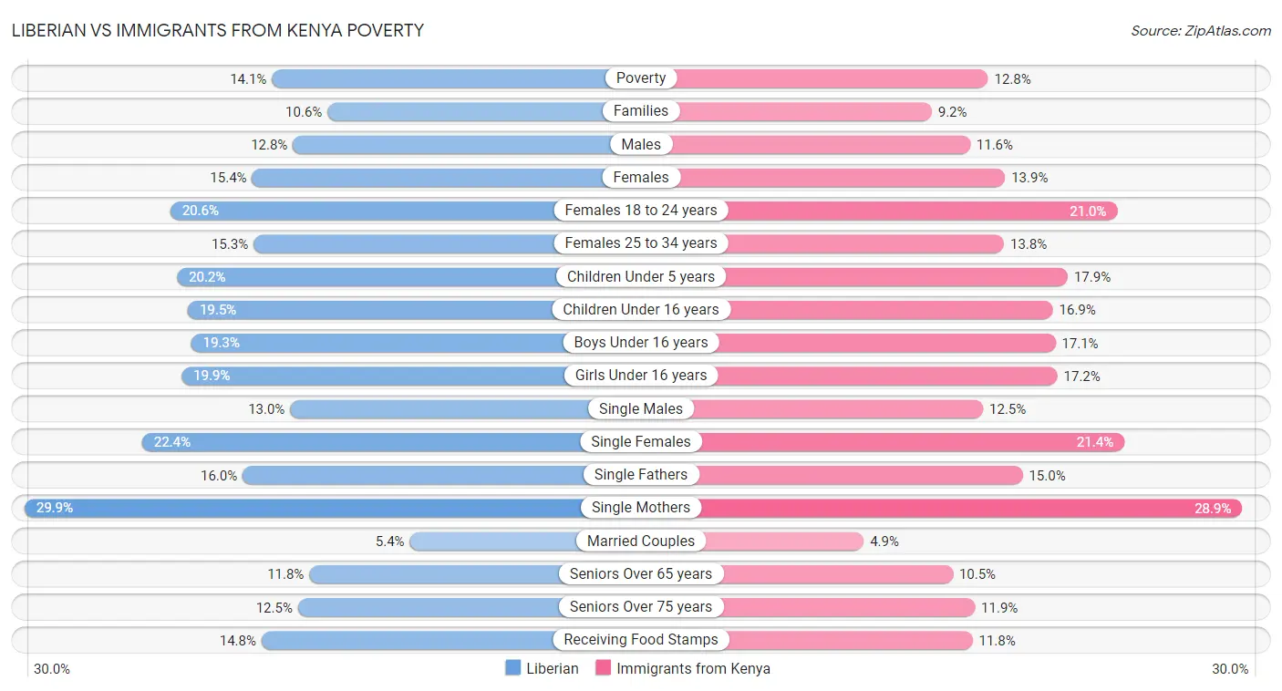 Liberian vs Immigrants from Kenya Poverty