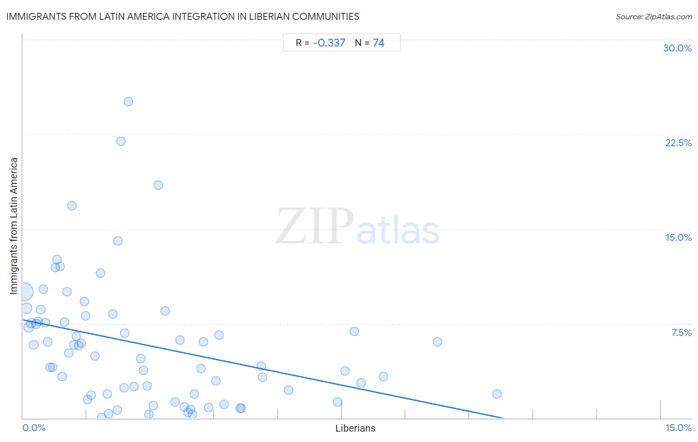 Liberian Integration in Immigrants from Latin America Communities