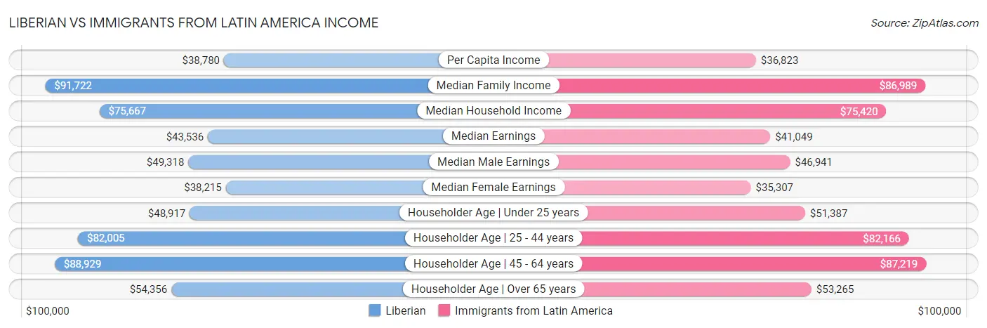 Liberian vs Immigrants from Latin America Income