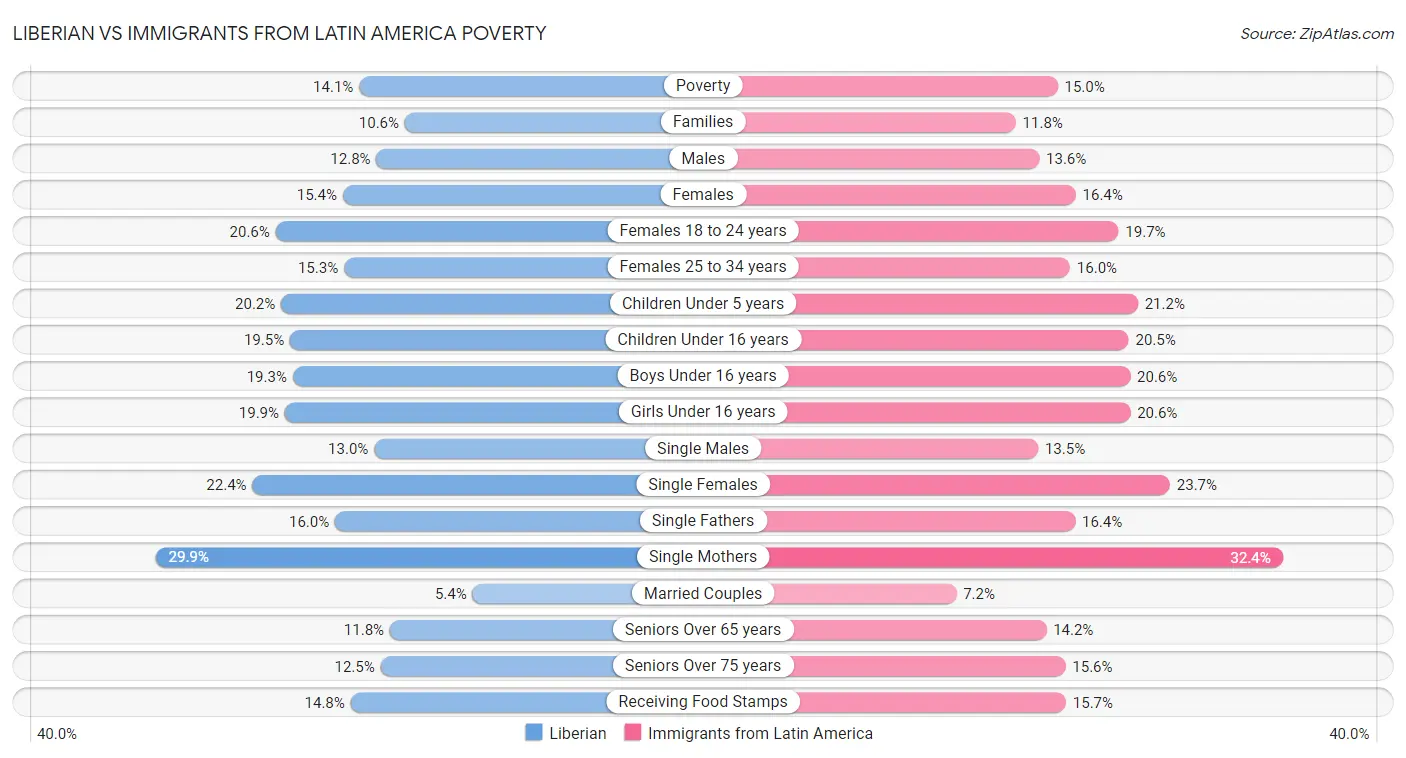 Liberian vs Immigrants from Latin America Poverty