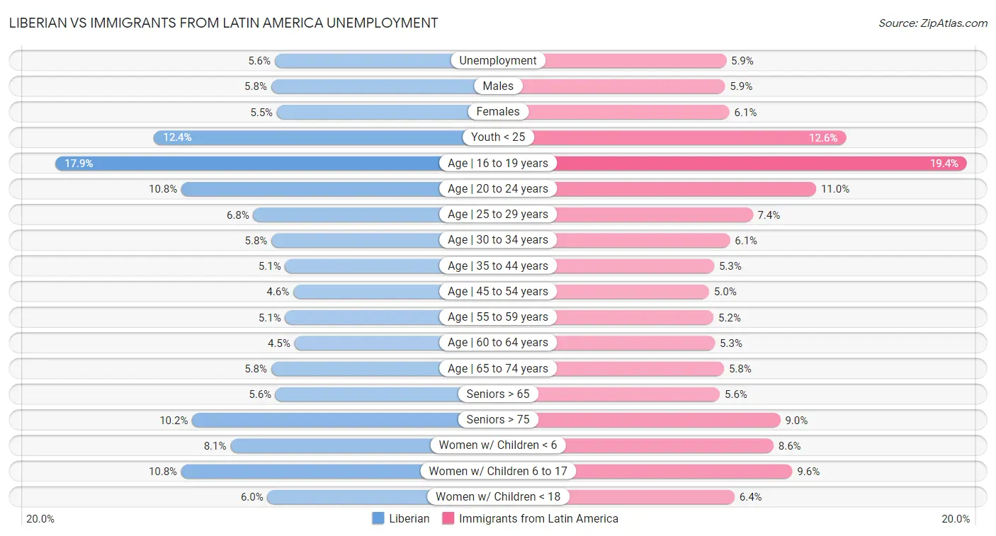 Liberian vs Immigrants from Latin America Unemployment