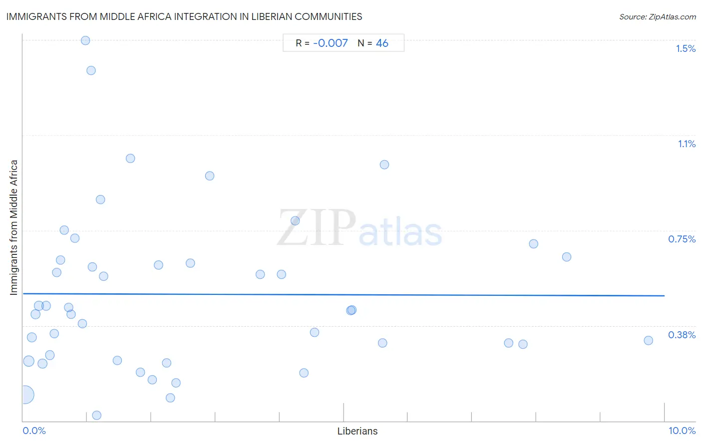 Liberian Integration in Immigrants from Middle Africa Communities
