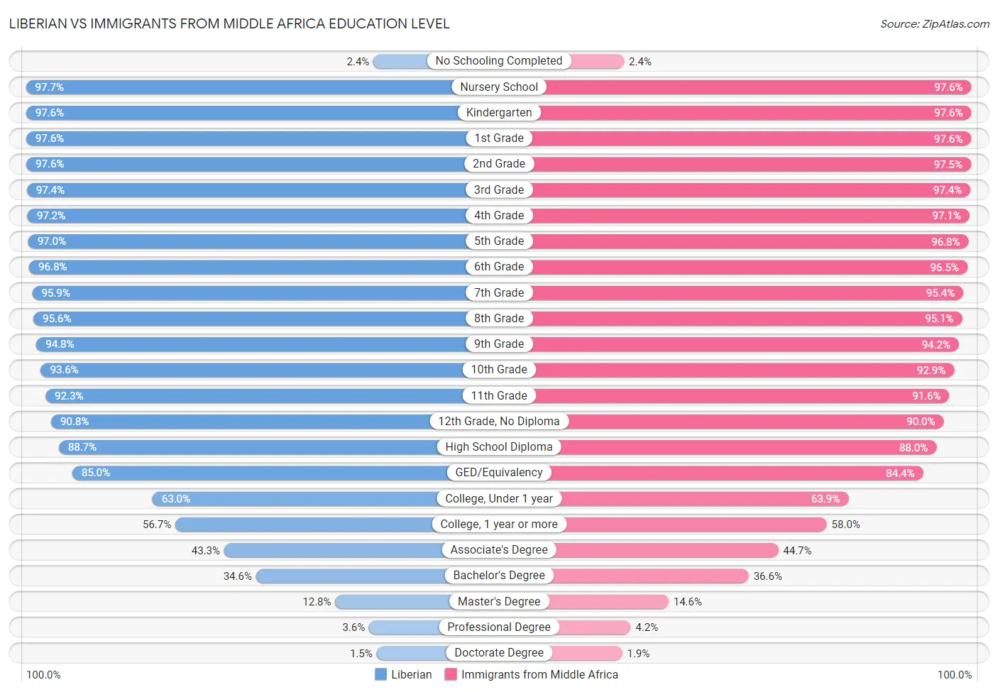Liberian vs Immigrants from Middle Africa Education Level
