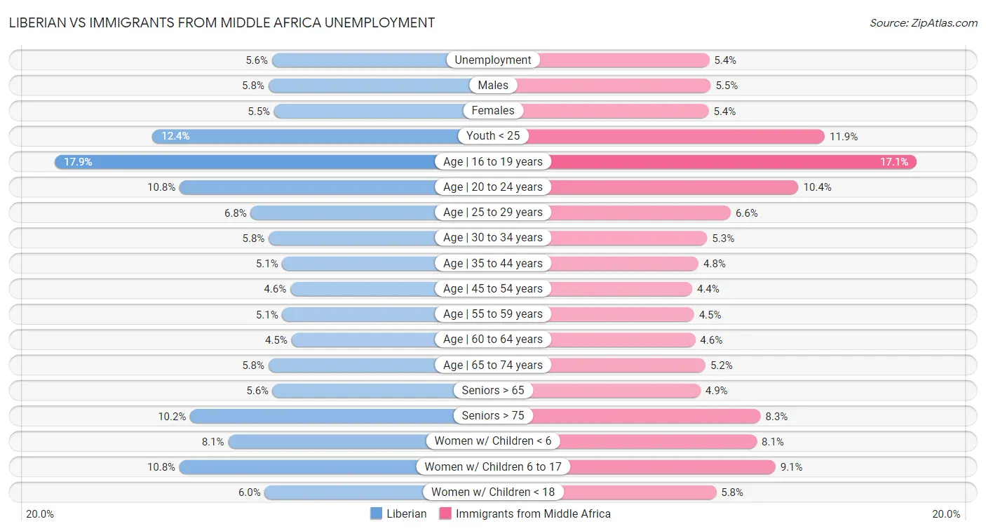 Liberian vs Immigrants from Middle Africa Unemployment