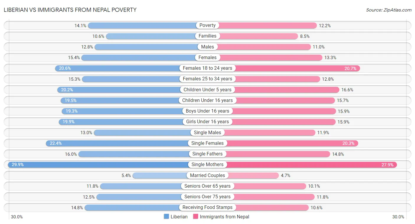 Liberian vs Immigrants from Nepal Poverty