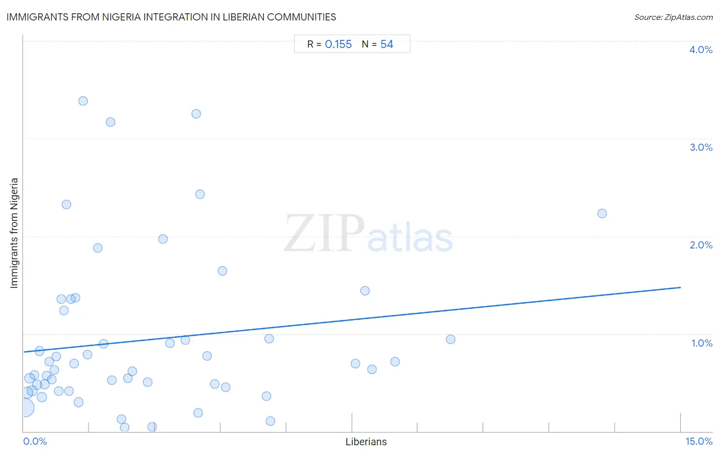 Liberian Integration in Immigrants from Nigeria Communities