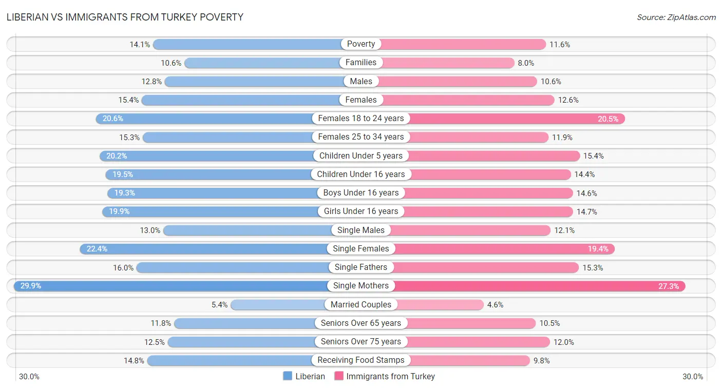 Liberian vs Immigrants from Turkey Poverty