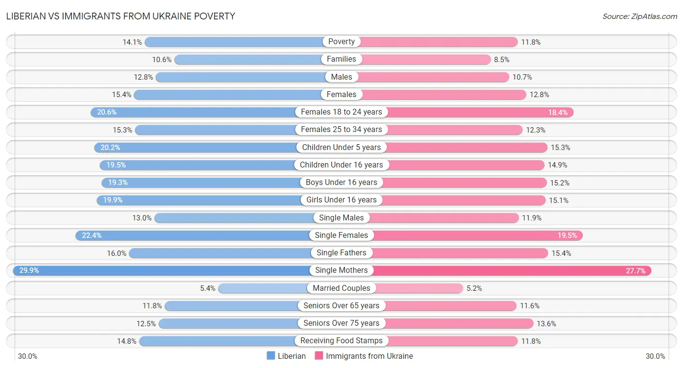 Liberian vs Immigrants from Ukraine Poverty