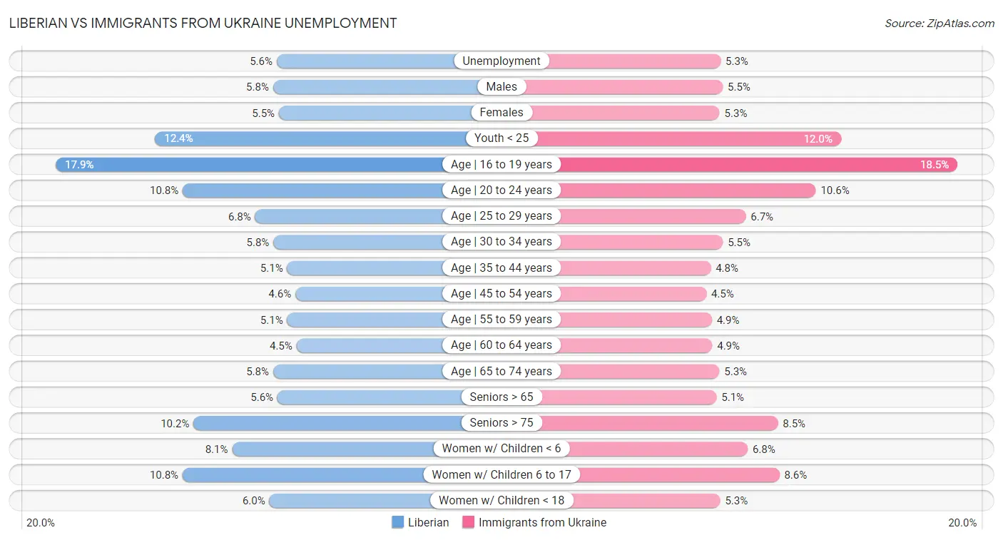 Liberian vs Immigrants from Ukraine Unemployment