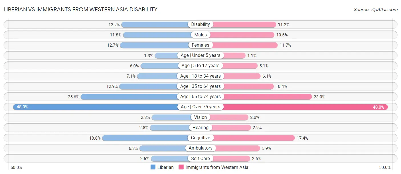 Liberian vs Immigrants from Western Asia Disability