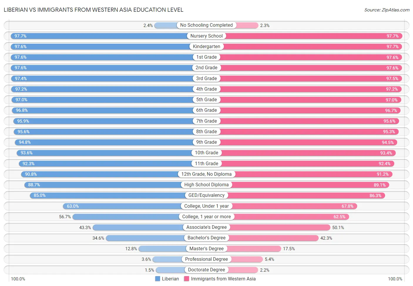 Liberian vs Immigrants from Western Asia Education Level