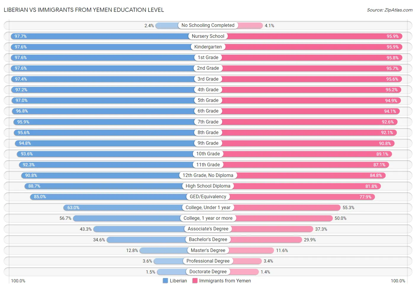 Liberian vs Immigrants from Yemen Education Level