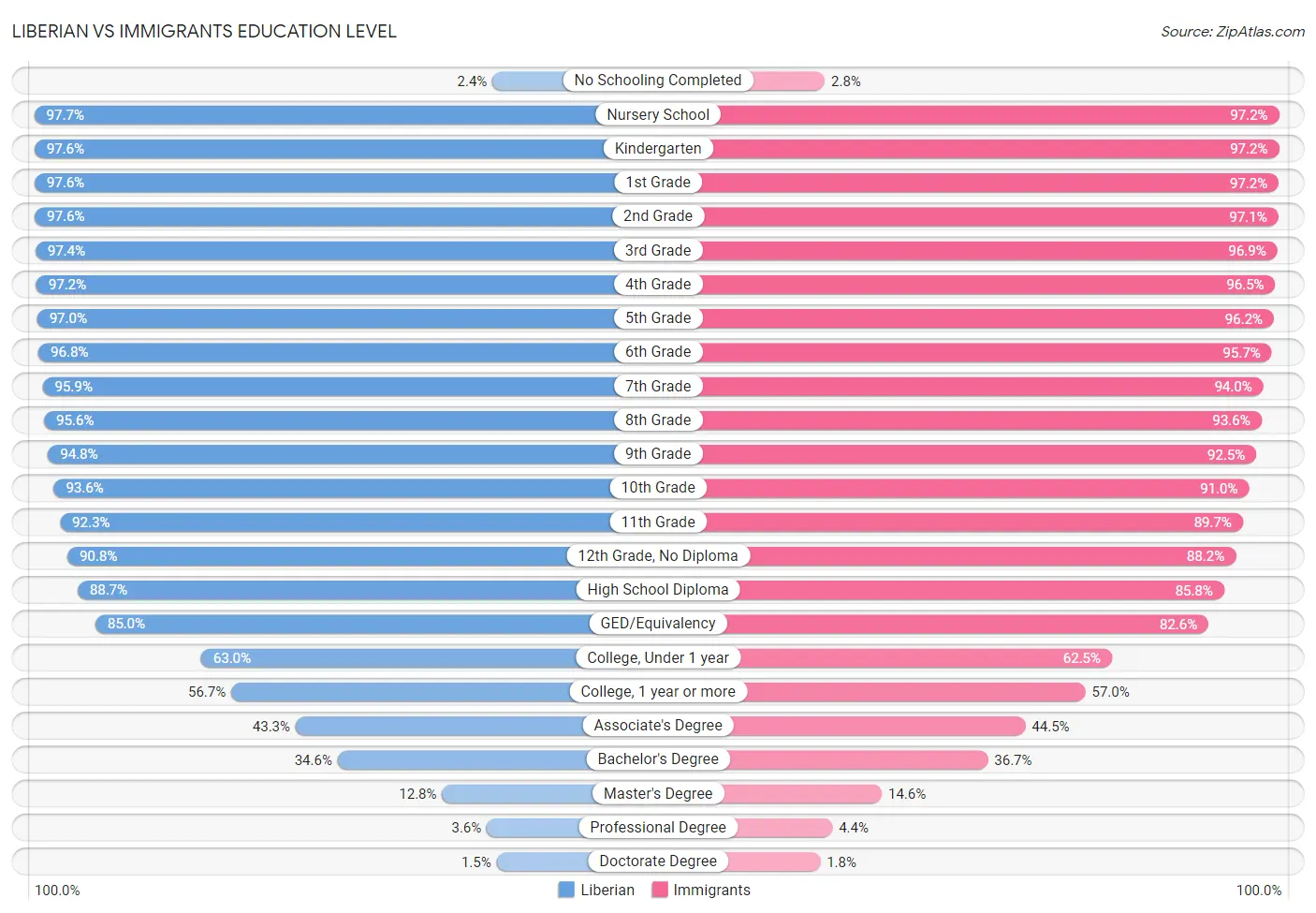 Liberian vs Immigrants Education Level