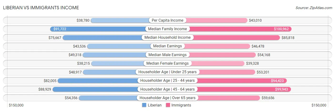 Liberian vs Immigrants Income