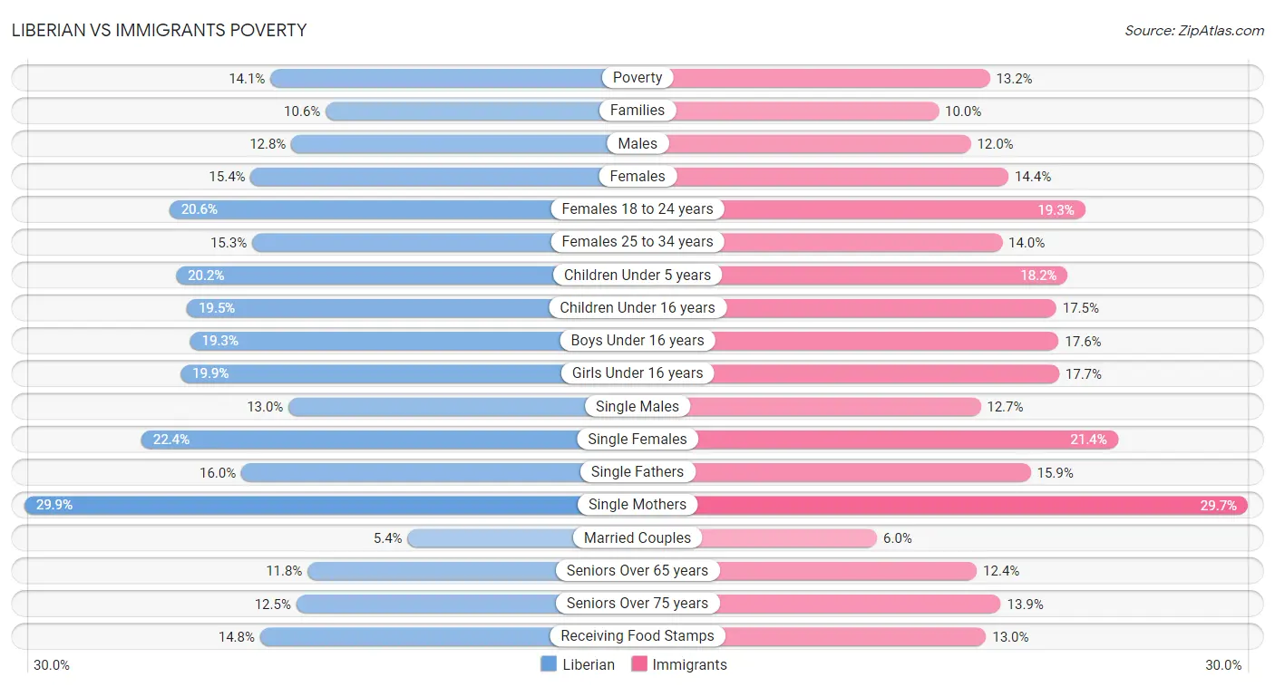 Liberian vs Immigrants Poverty