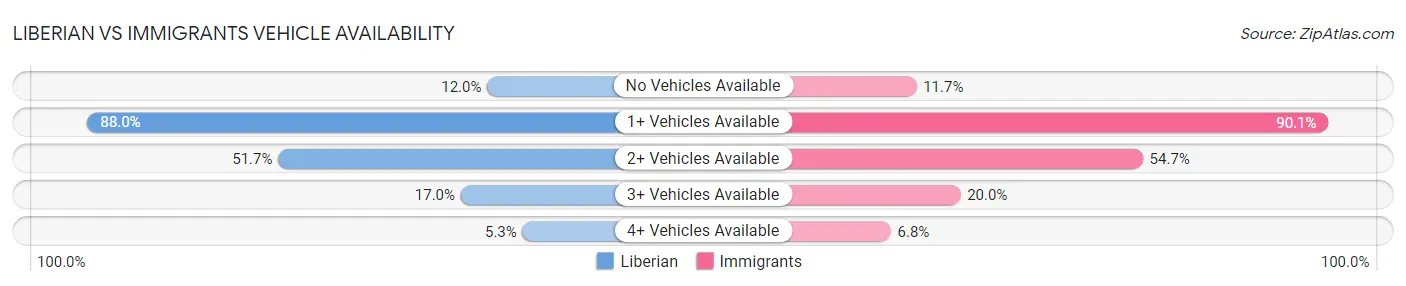 Liberian vs Immigrants Vehicle Availability