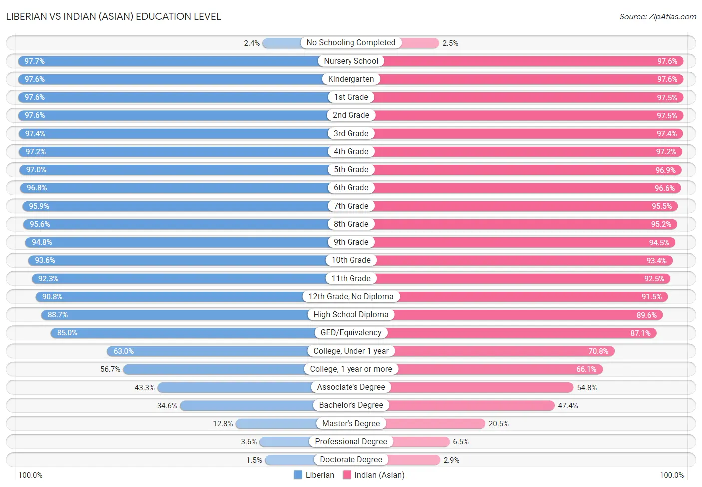 Liberian vs Indian (Asian) Education Level