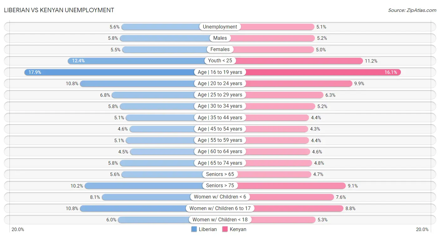 Liberian vs Kenyan Unemployment